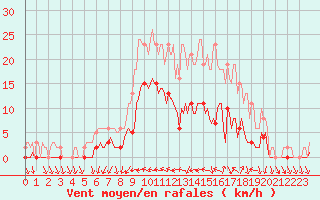 Courbe de la force du vent pour Nonaville (16)