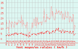 Courbe de la force du vent pour Lasfaillades (81)