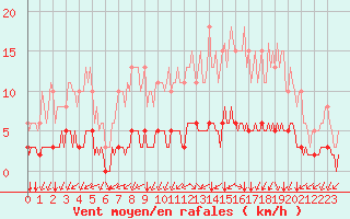 Courbe de la force du vent pour Chailles (41)