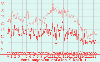 Courbe de la force du vent pour Narbonne-Ouest (11)