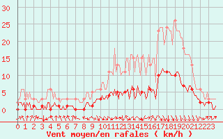 Courbe de la force du vent pour Saint-Paul-des-Landes (15)