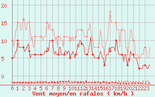 Courbe de la force du vent pour Bulson (08)