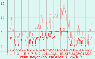 Courbe de la force du vent pour Leign-les-Bois (86)