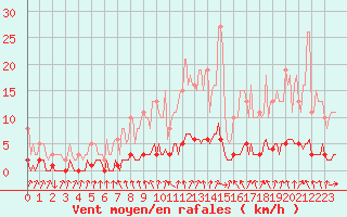 Courbe de la force du vent pour Amiens - Dury (80)