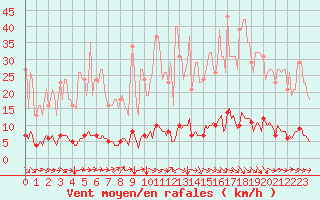 Courbe de la force du vent pour Cavalaire-sur-Mer (83)