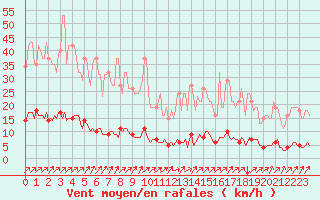 Courbe de la force du vent pour Neufchtel-Hardelot (62)