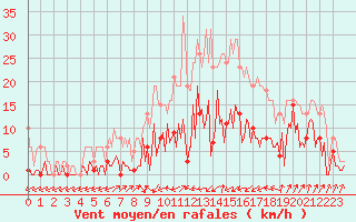 Courbe de la force du vent pour Besse-sur-Issole (83)