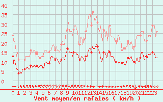 Courbe de la force du vent pour Avril (54)