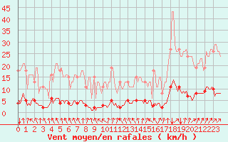 Courbe de la force du vent pour Cessieu le Haut (38)