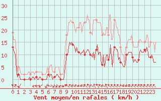 Courbe de la force du vent pour Merschweiller - Kitzing (57)