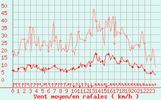 Courbe de la force du vent pour Laval-sur-Vologne (88)