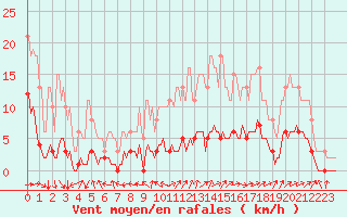 Courbe de la force du vent pour Saint-Saturnin-Ls-Avignon (84)