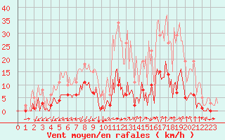 Courbe de la force du vent pour Castellbell i el Vilar (Esp)