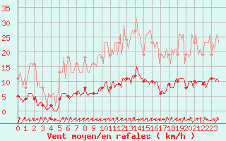 Courbe de la force du vent pour Almenches (61)