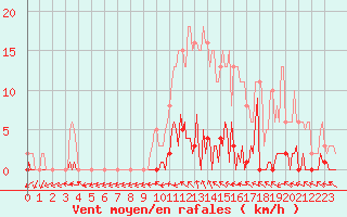 Courbe de la force du vent pour Lhospitalet (46)