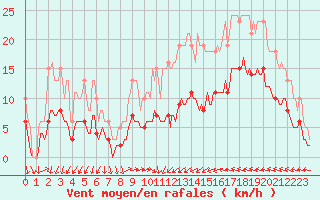 Courbe de la force du vent pour Cabestany (66)