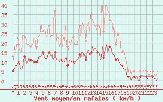 Courbe de la force du vent pour Brigueuil (16)