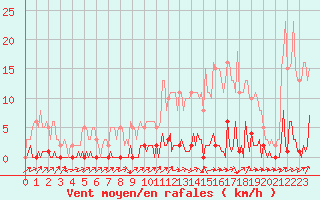Courbe de la force du vent pour Lhospitalet (46)