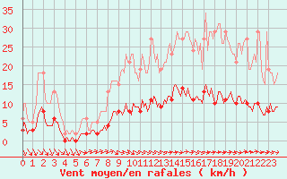 Courbe de la force du vent pour Bannalec (29)