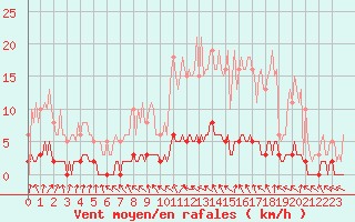 Courbe de la force du vent pour Sandillon (45)