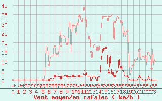 Courbe de la force du vent pour Frontenay (79)