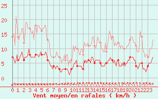 Courbe de la force du vent pour Saint-Philbert-sur-Risle (Le Rossignol) (27)