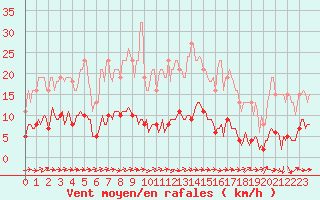 Courbe de la force du vent pour Merschweiller - Kitzing (57)