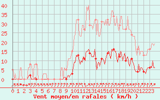 Courbe de la force du vent pour Lamballe (22)