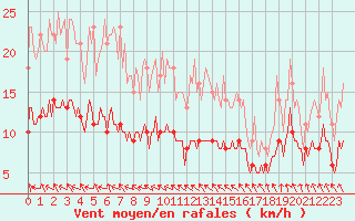 Courbe de la force du vent pour Jabbeke (Be)