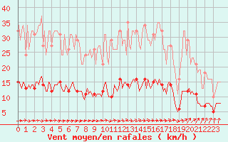 Courbe de la force du vent pour Bannalec (29)