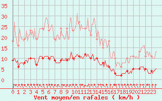 Courbe de la force du vent pour Le Mesnil-Esnard (76)