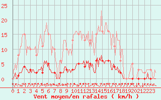 Courbe de la force du vent pour Verneuil (78)