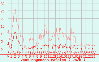 Courbe de la force du vent pour Nris-les-Bains (03)