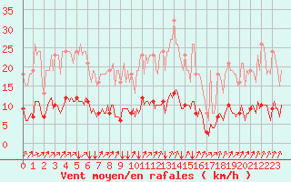 Courbe de la force du vent pour La Meyze (87)