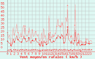 Courbe de la force du vent pour Aizenay (85)