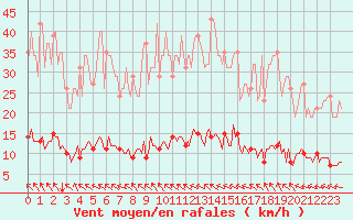 Courbe de la force du vent pour Lasfaillades (81)