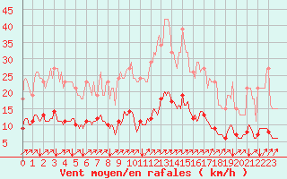 Courbe de la force du vent pour Tauxigny (37)