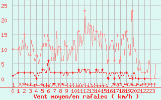 Courbe de la force du vent pour Xonrupt-Longemer (88)