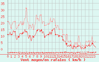 Courbe de la force du vent pour Beaucroissant (38)