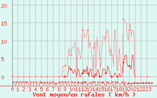 Courbe de la force du vent pour Frontenay (79)