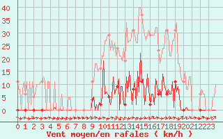 Courbe de la force du vent pour Ploeren (56)