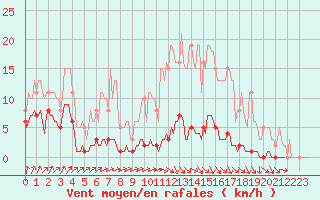 Courbe de la force du vent pour Frontenac (33)