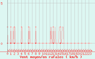 Courbe de la force du vent pour Coulommes-et-Marqueny (08)