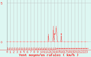 Courbe de la force du vent pour Gap-Sud (05)