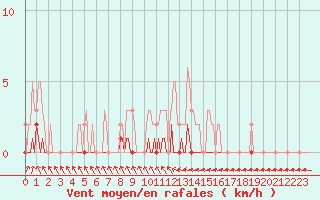 Courbe de la force du vent pour Lhospitalet (46)