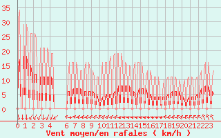 Courbe de la force du vent pour Hendaye - Domaine d