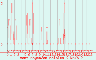 Courbe de la force du vent pour Xonrupt-Longemer (88)