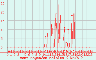 Courbe de la force du vent pour Donnemarie-Dontilly (77)