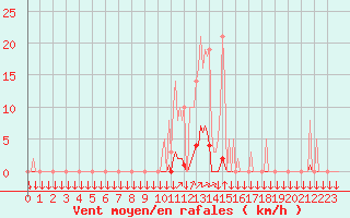 Courbe de la force du vent pour La Javie (04)