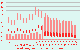 Courbe de la force du vent pour Verngues - Hameau de Cazan (13)